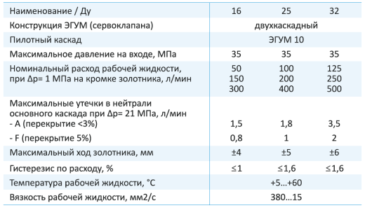 Сервоклапан двухкаскадный золотникового типа CH-S/S 