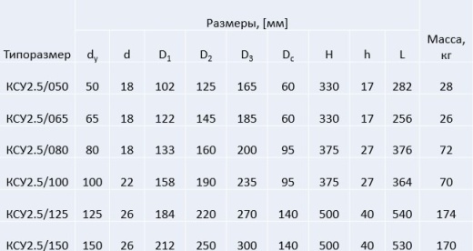 Седельный клапан с пневмоуправлением КСУ 2.5/050...150 (Патент RU № 2163318)